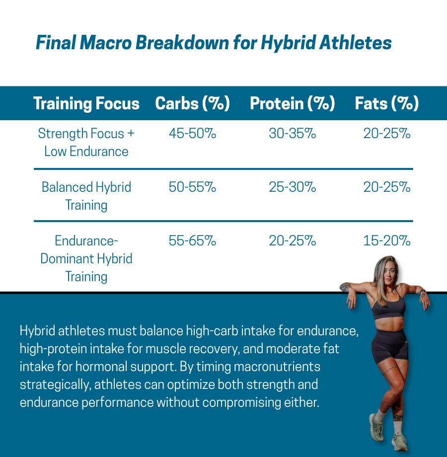 Macronutrients & Sports Performance: A Hybrid Athlete's Guide