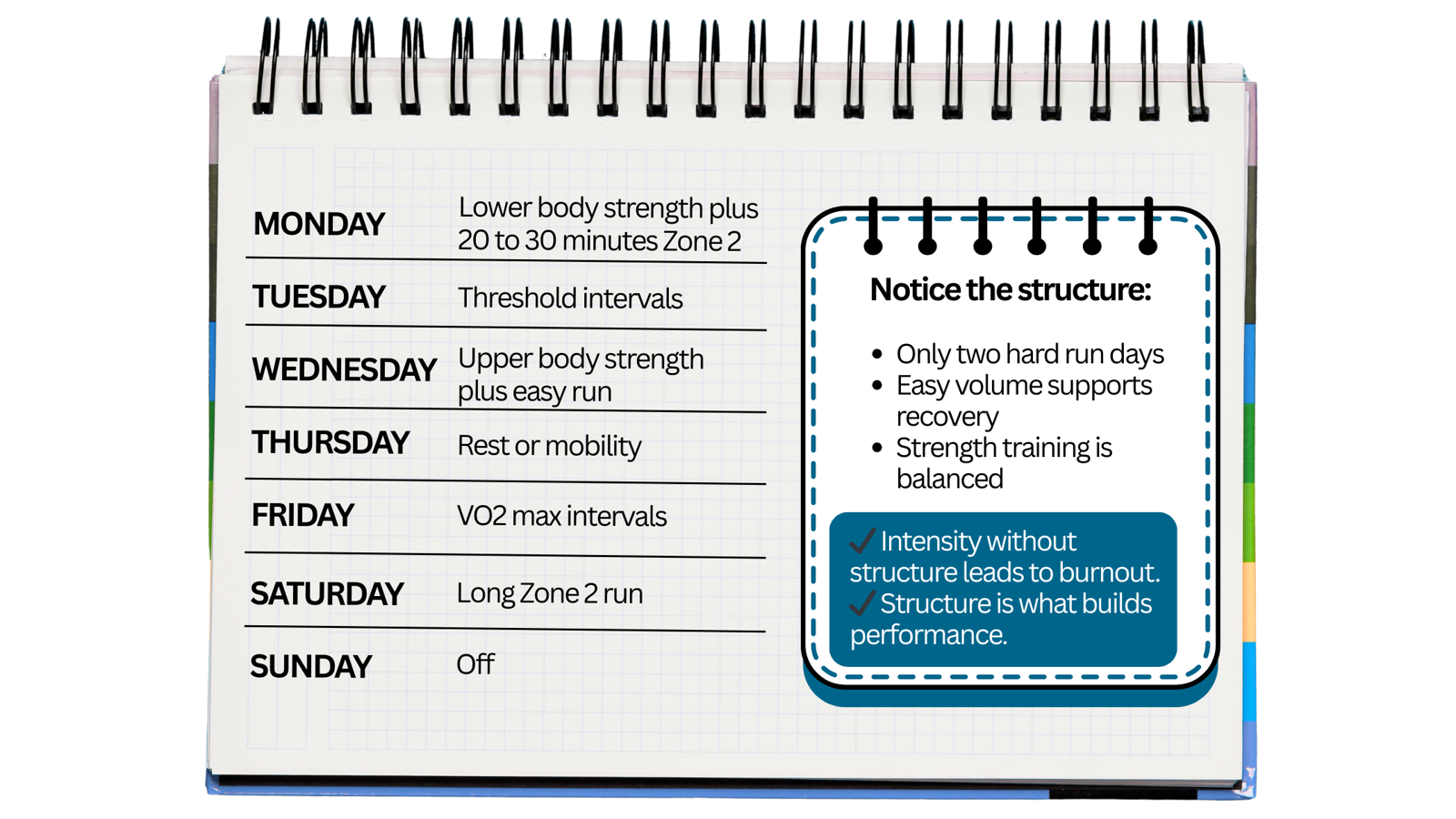 Lower body strength plus 20 to 30 minutes Zone 2
