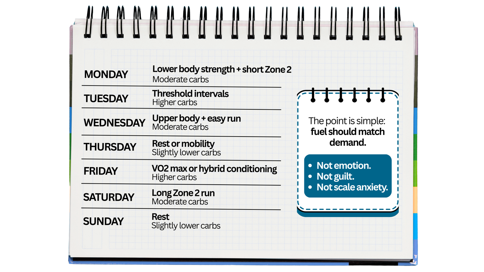 Lower body strength + short Zone 2 Moderate carbs