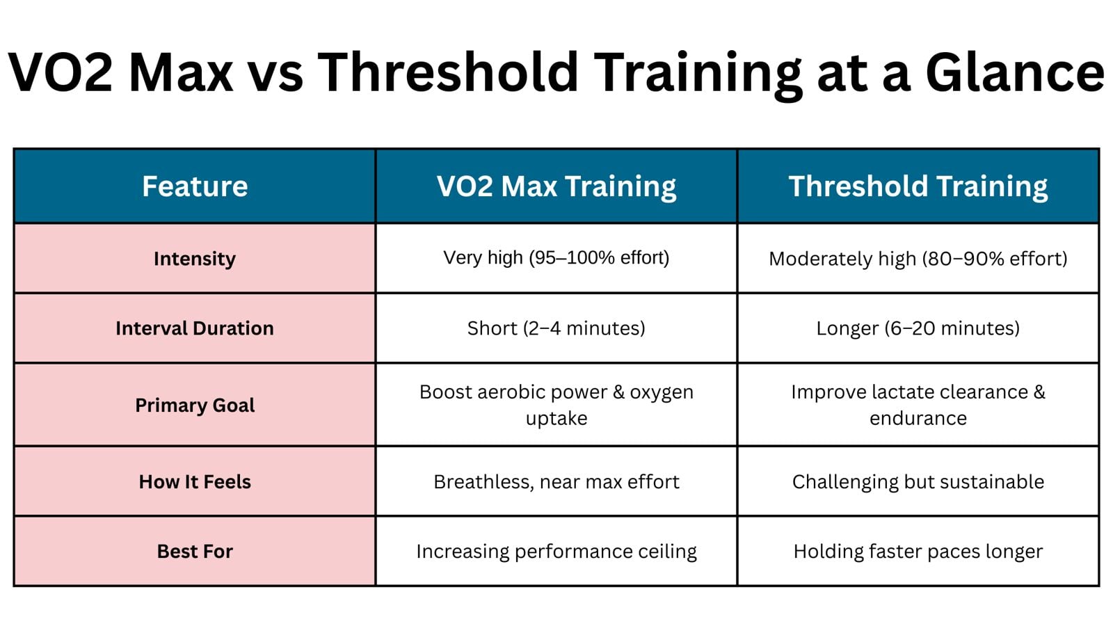 VO2 Max vs Threshold Training at a Glance Feature